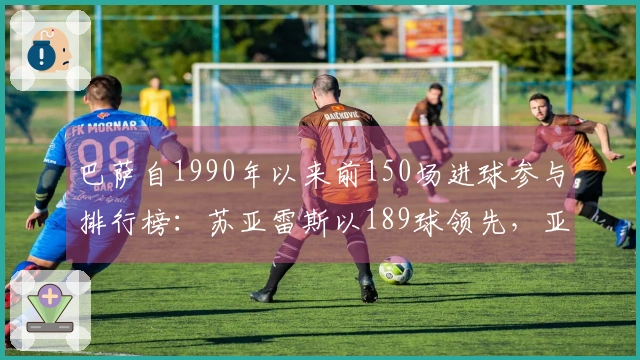 巴萨自1990年以来前150场进球参与排行榜：苏亚雷斯以189球领先，亚马尔以100球位居第十